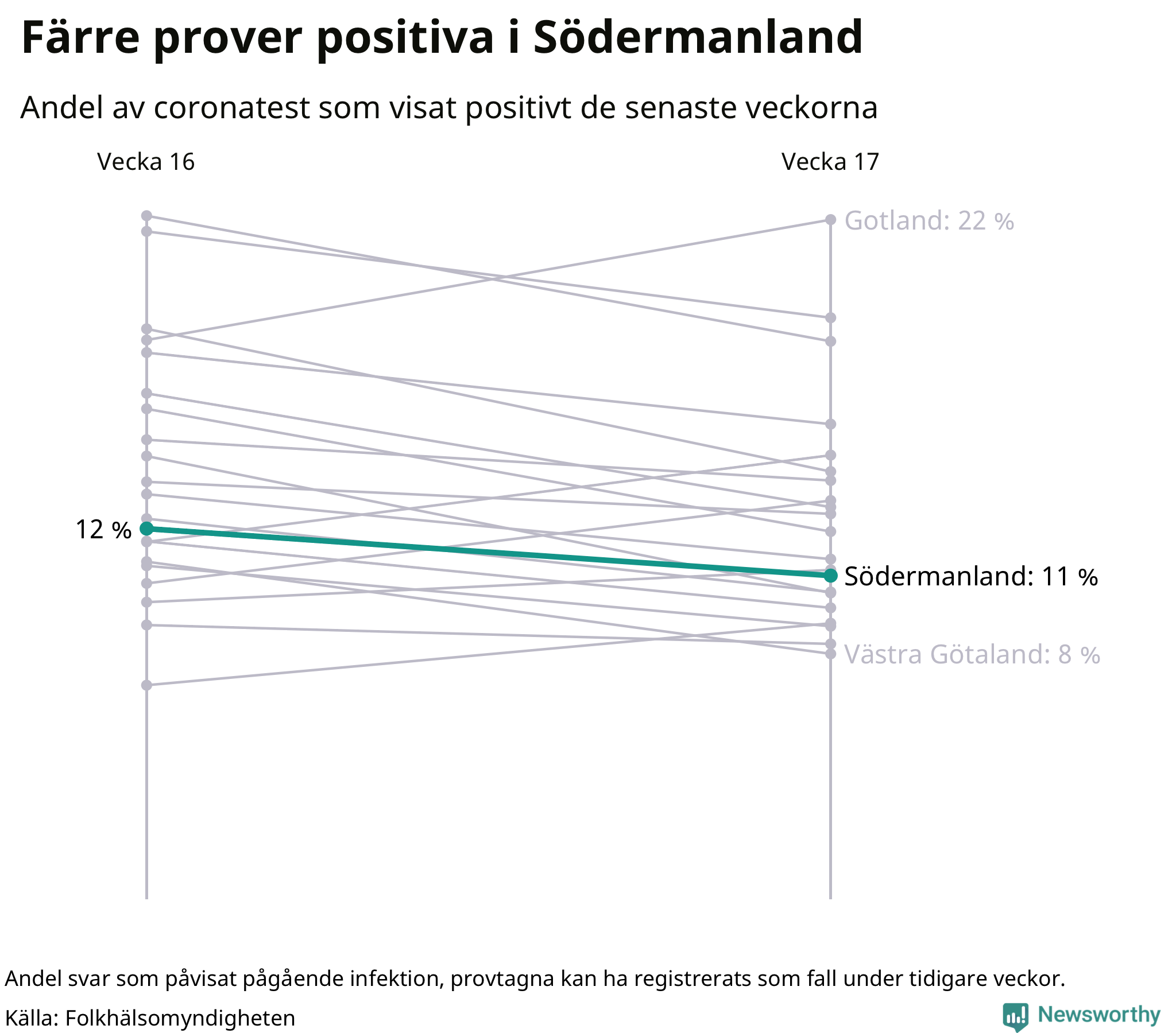 Andel av proverna som var positiva förra veckan